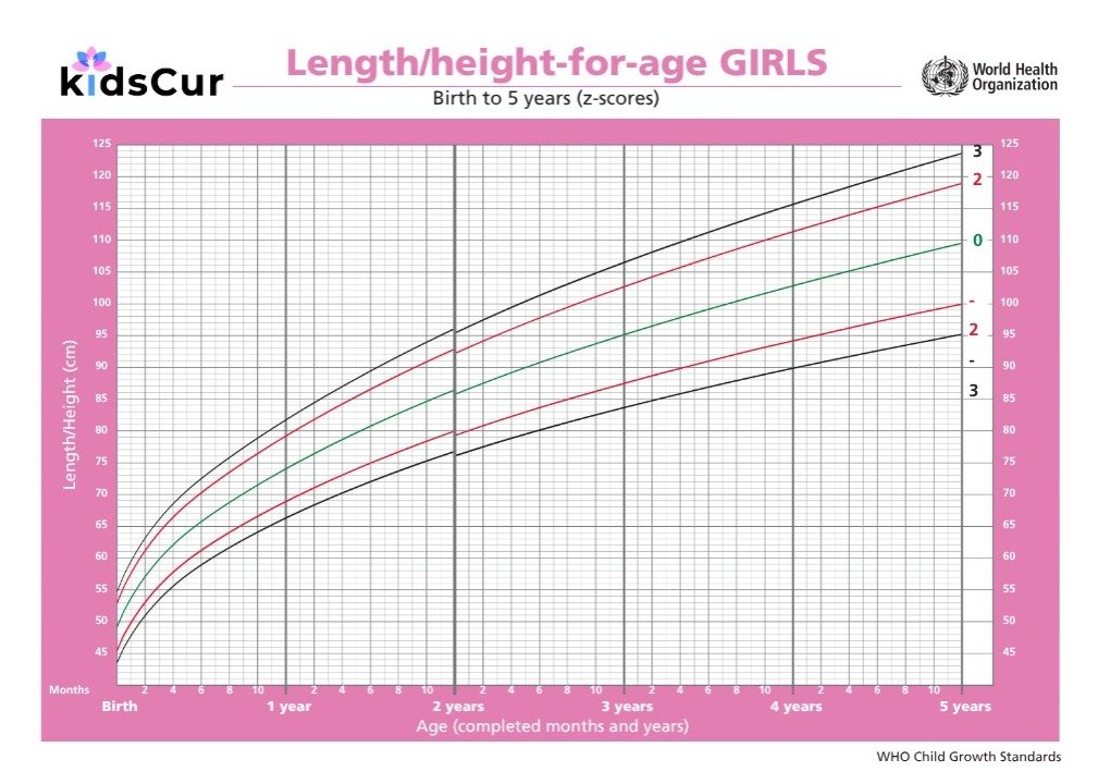 WHO baby height and weight chart for girls 0–5 years