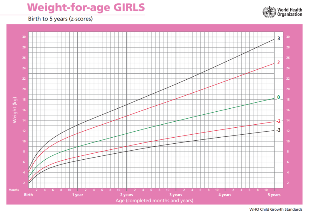 WHO weight-for-age growth chart for girls 0–5 years