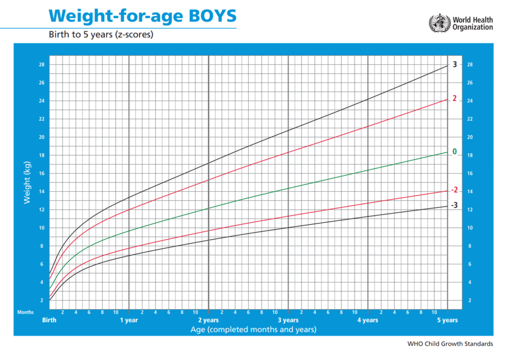WHO weight-for-age growth chart for boys 0–5 years